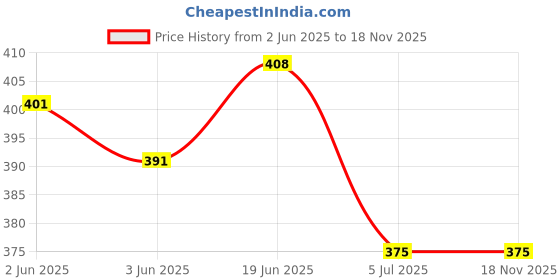 flipkart.com Goodluck Printed Women Wind Cheater Price History Graph from 2 Jun 2025 to 18 Nov 2025