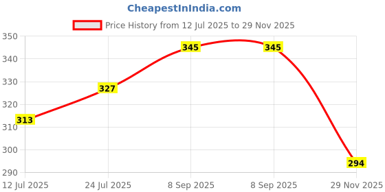 flipkart.com goodluck Reversible cum baby nest Sleeping Bag goodluck Price History Graph from 12 Jul 2025 to 29 Nov 2025