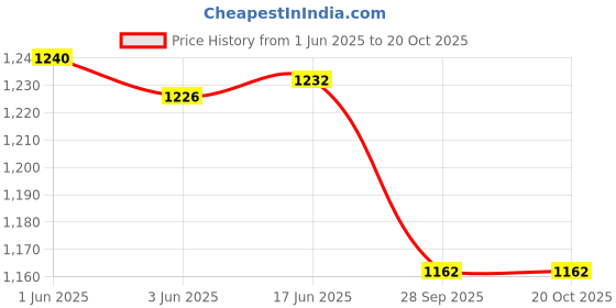 flipkart.com goodlucksb Solid Men Raincoat goodlucksb Price History Graph from 1 Jun 2025 to 19 Oct 2025