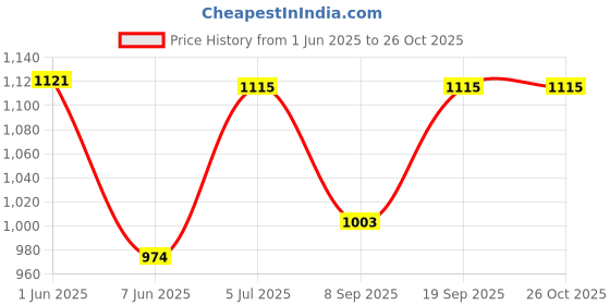 flipkart.com goodlucksb Solid Men Raincoat goodlucksb Price History Graph from 1 Jun 2025 to 26 Oct 2025