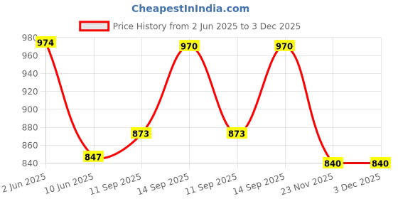 flipkart.com goodlucksb Solid Men Raincoat goodlucksb Price History Graph from 2 Jun 2025 to 3 Dec 2025