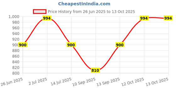 flipkart.com goodlucksb Solid Men Raincoat goodlucksb Price History Graph from 26 Jun 2025 to 13 Oct 2025