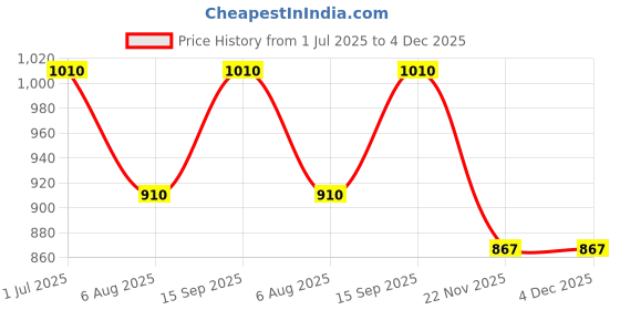 flipkart.com goodlucksb Solid Men Raincoat goodlucksb Price History Graph from 1 Jul 2025 to 4 Dec 2025