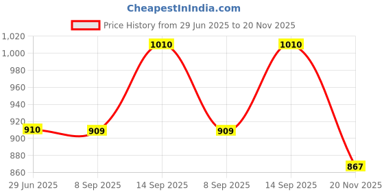 flipkart.com goodlucksb Solid Men Raincoat goodlucksb Price History Graph from 29 Jun 2025 to 20 Nov 2025
