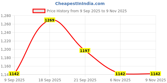 flipkart.com goodlucksb Solid Women Raincoat goodlucksb Price History Graph from 9 Sep 2025 to 8 Nov 2025