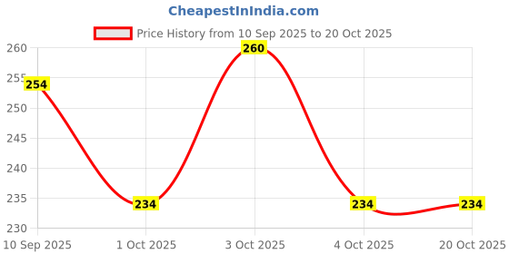 flipkart.com goodlucktrading pink zig zag-7 Bellies For Women goodlucktrading Price History Graph from 10 Sep 2025 to 19 Oct 2025