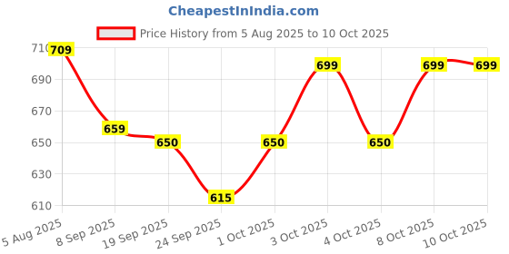 flipkart.com goodmarts Home and office Decor Shimmer Led Tree, Bonsai Tree with 72 LED Lights Table Lamp goodmarts Price History Graph from 5 Aug 2025 to 8 Oct 2025