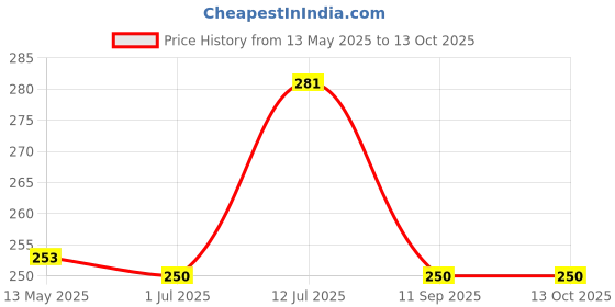 flipkart.com Goodmarts Multipurpose Portable Electronic Kitchen Digital Weighing Scale Weight Machine Weighing Scale Price History Graph from 13 May 2025 to 12 Oct 2025