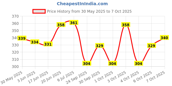 flipkart.com goodmax Walking Crutches & Elbow Sticks for Walking Supports Walking Stick goodmax Price History Graph from 30 May 2025 to 7 Oct 2025