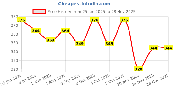 flipkart.com goodmunchkins -Baby Carrier Bag Sling Bag Safety Belt with Buckle Straps 4 in1 Positions Baby Carrier goodmunchkins Price History Graph from 25 Jun 2025 to 27 Nov 2025