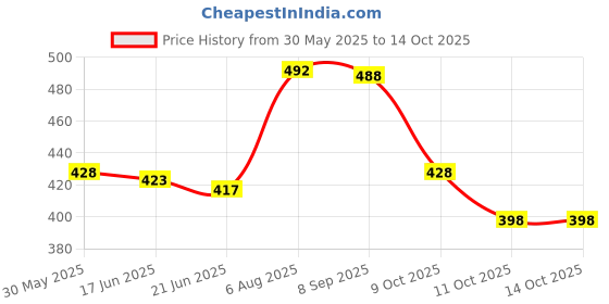 flipkart.com goodmunchkins -Baby Carrier Bag Sling Bag Safety Belt with Buckle Straps 4 in1 Positions Baby Carrier goodmunchkins Price History Graph from 30 May 2025 to 14 Oct 2025