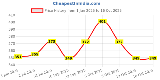 flipkart.com goodmunchkins -Baby Carrier Bag Sling Bag Safety Belt with Buckle Straps 4 in1 Positions Baby Carrier goodmunchkins Price History Graph from 1 Jun 2025 to 15 Oct 2025