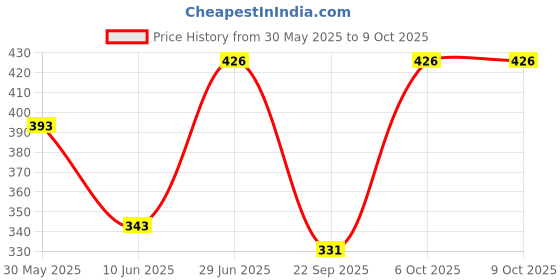 flipkart.com goodmunchkins GMFB200DELUX - 200 ml goodmunchkins Price History Graph from 30 May 2025 to 8 Oct 2025
