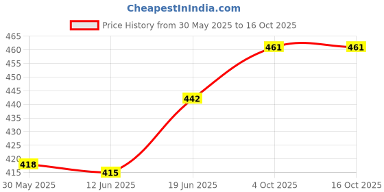 flipkart.com goodmunchkins GOOD MUNCHKINS New 2 in 1 Stainless Steel Bottle Feeding / Sipper With Travel Cap (Lid) Pack of 1 -300 ml Bottle+2 Anti Colic Silicon Nipple/Sipper Training Spout + Travel Cap - 300 goodmunchkins Price History Graph from 30 May 2025 to 16 Oct 2025