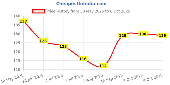 flipkart.com goodmunchkins Medium Fresh Food Nibbler Fruit Feeder Silicon Nipple Pacifier Color Green & Yellow Pack of 2 Teether and Feeder goodmunchkins Price History Graph from 30 May 2025 to 6 Oct 2025