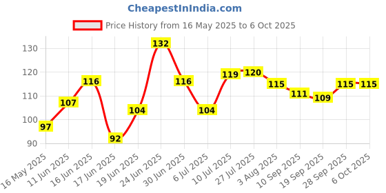 flipkart.com goodmunchkins Medium Fresh Food Nibbler Fruit Feeder Silicon Nipple Pacifier Color Green Pack of 1 Teether and Feeder goodmunchkins Price History Graph from 16 May 2025 to 5 Oct 2025