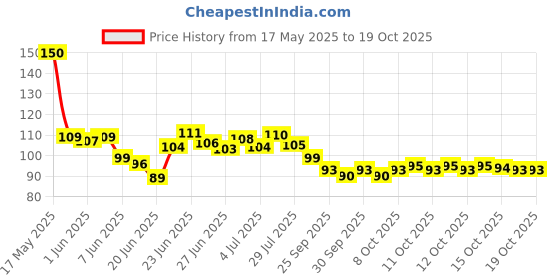 flipkart.com goodmunchkins Silicon Food Feeder - Silicon Fruit Feeding Nipple for Baby Food Grade Silicon Container and Nipple BPA Free Combo Pack of 2- Silicon Food Container & Nipple, Food Grade Plastic Caps goodmunchkins Price History Graph from 17 May 2025 to 17 Oct 2025