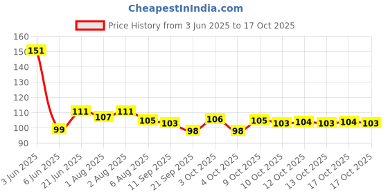 flipkart.com goodmunchkins Silicon Food Feeder - Silicon Fruit Feeding Nipple for Baby Food Grade Silicon Container and Nipple BPA Free Combo Pack of 2- Silicon Food Container & Nipple, Food Grade Plastic Caps goodmunchkins Price History Graph from 3 Jun 2025 to 16 Oct 2025