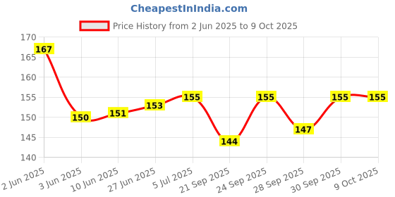 flipkart.com goodmunchkins Silicon Food Feeder - Silicon Fruit Feeding Nipple for Baby Food Grade Silicon Container and Nipple BPA Free Combo Pack of 2- Silicon Food Container & Nipple, Food Grade Plastic Caps goodmunchkins Price History Graph from 2 Jun 2025 to 9 Oct 2025