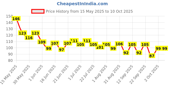 flipkart.com goodmunchkins Silicon Food Feeder - Silicon Fruit Feeding Nipple for Baby Food Grade Silicon Container and Nipple BPA Free Combo Pack of 2- Silicon Food Container & Nipple, Food Grade Plastic Caps goodmunchkins Price History Graph from 15 May 2025 to 10 Oct 2025