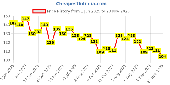 flipkart.com goodmunchkins Silicon Food Feeder - Silicon Fruit Feeding Nipple for Baby Food Grade Silicon Container and Nipple BPA Free Combo Pack of 2- Silicon Food Container & Nipple, Food Grade Plastic Caps goodmunchkins Price History Graph from 1 Jun 2025 to 23 Nov 2025