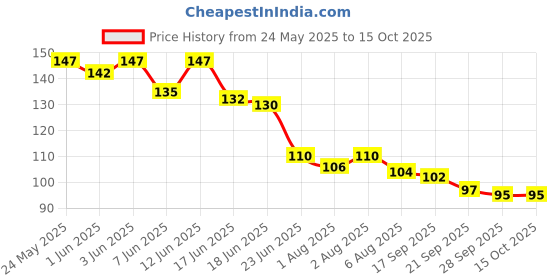 flipkart.com goodmunchkins Silicon Food Feeder - Silicon Fruit Feeding Nipple for Baby Food Grade Silicon Container and Nipple BPA Free Combo Pack of 2- Silicon Food Container & Nipple, Food Grade Plastic Caps goodmunchkins Price History Graph from 24 May 2025 to 15 Oct 2025