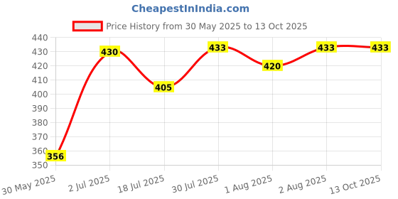 flipkart.com goodmunchkins Stainless Steel Feeding Bottle 150 ml -304 Steel Join Less with Silicon Fruit Nibbler/Feeder Green BPA Free for Infants 1 Bottle + 1 Fruit Feeder Yellow - 150 ml goodmunchkins Price History Graph from 30 May 2025 to 13 Oct 2025