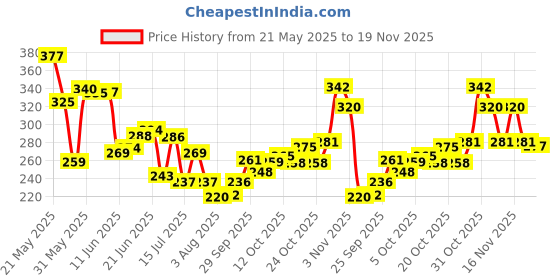 flipkart.com goodmunchkins Stainless Steel Feeding Bottle 150ml -Silicon Fruit Feeder 1Bottle+1Fruit Feeder Teether and Feeder goodmunchkins Price History Graph from 21 May 2025 to 19 Nov 2025