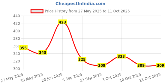 flipkart.com goodmunchkins Stainless Steel Feeding Bottle 150ml -Silicon Fruit Feeder Teether and Feeder goodmunchkins Price History Graph from 27 May 2025 to 11 Oct 2025
