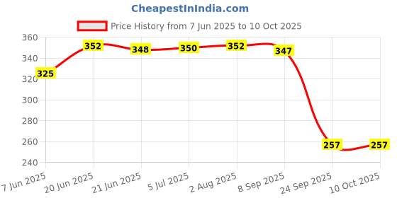 flipkart.com goodmunchkins Stainless Steel Feeding Bottle 220 ml -304 Grade Steel Join Less with Silicon Fruit Nibbler/Feeder Green BPA Free for Infants 1 Bottle + 1 Fruit Feeder - 220 goodmunchkins Price History Graph from 7 Jun 2025 to 10 Oct 2025