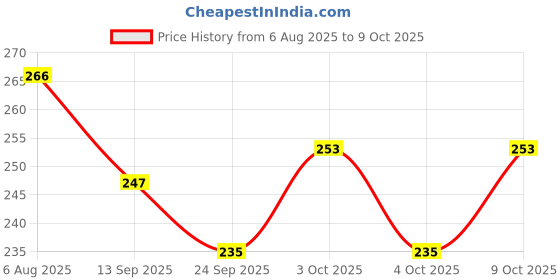 flipkart.com goodmunchkins Stainless Steel Feeding Bottle 220ml -Silicon Fruit Feeder Teether and Feeder goodmunchkins Price History Graph from 6 Aug 2025 to 9 Oct 2025