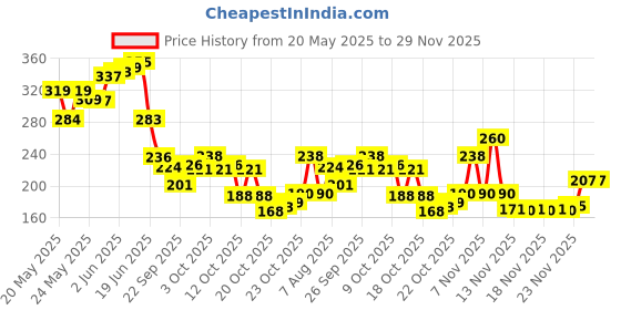 flipkart.com goodmunchkins Stainless Steel Feeding Bottle 220ml -Silicone Fruit Feeder Teether and Feeder goodmunchkins Price History Graph from 20 May 2025 to 29 Nov 2025