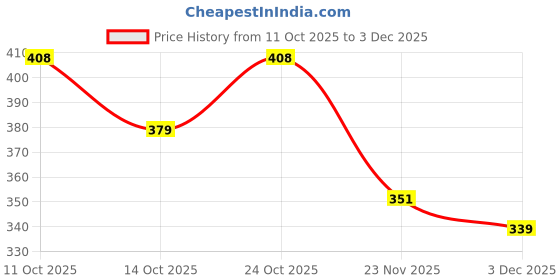 flipkart.com goodmunchkins Stainless Steel Feeding Bottle 300ml -304 Grade Steel Join Less with Silicon Fruit Nibbler/Feeder Green BPA Free for Infants 1 Bottle + 1 Fruit Feeder - 300 goodmunchkins Price History Graph from 11 Oct 2025 to 3 Dec 2025