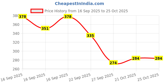 flipkart.com goodmunchkins Stainless Steel Feeding Bottle 300ml -Silicon Fruit Feeder Teether and Feeder goodmunchkins Price History Graph from 16 Sep 2025 to 24 Oct 2025