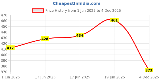 flipkart.com goodmunchkins Stainless Steel Feeding Bottle 304Grade SS 2 Extra Niple 1 Silicone Finger Brush- 304 Grade Stainless Steel Feeding Bottle goodmunchkins Price History Graph from 1 Jun 2025 to 4 Dec 2025