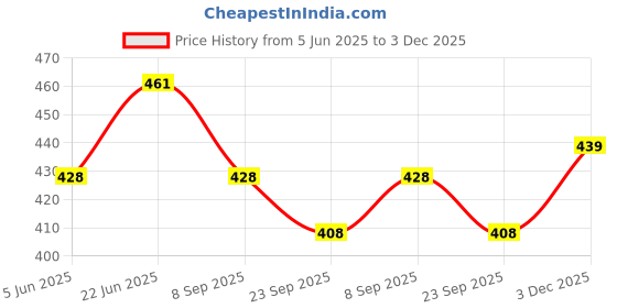 flipkart.com goodmunchkins Stainless Steel Feeding Bottle 304Grade SS 2 Extra Niple 1 Silicone Finger Brush - 304 Grade Stainless Steel Feeding Bottle goodmunchkins Price History Graph from 5 Jun 2025 to 3 Dec 2025