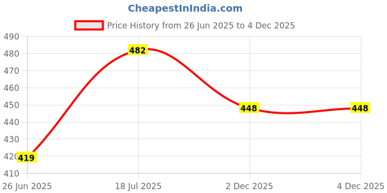 flipkart.com goodmunchkins Stainless Steel Feeding Bottle-Anti Colic Nipple/Cleaning Brush 304 Jointless - 300 goodmunchkins Price History Graph from 26 Jun 2025 to 2 Dec 2025
