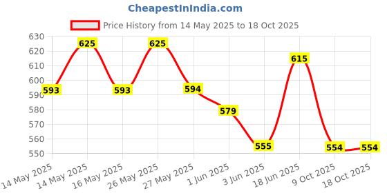 flipkart.com goodmunchkins Stainless Steel Feeding Bottle Silicone Spoon Feeder (90ml) & Fruit Feeder for Babies -304 SS-No Joints-Anti Colic Silicon Nipple-Food Grade Silicon Feeder BPA Free Pack of 3 - 220 goodmunchkins Price History Graph from 14 May 2025 to 18 Oct 2025