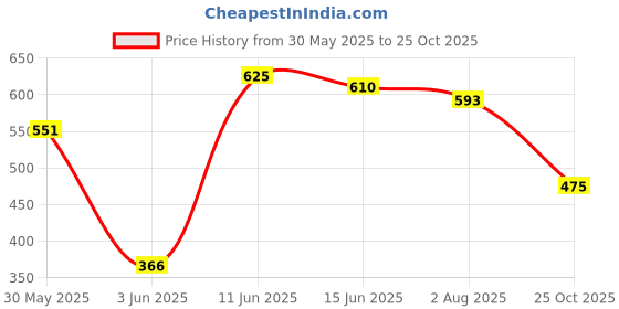 flipkart.com goodmunchkins Stainless Steel Feeding Bottle(150ml) Silicone Spoon Feeder (90ml) & Fruit Feeder for Babies -304 SS-No Joints-Anti Colic Silicon Nipple-Food Grade Silicon Feeder BPA Free Pack 3 - 150 ml goodmunchkins Price History Graph from 30 May 2025 to 25 Oct 2025