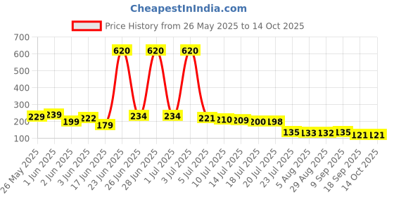 flipkart.com goodprintzone No Parking In Front Of Gate Sign Board 5mm Thick Sunboard Pack Of 1 Pcs Emergency Sign goodprintzone Price History Graph from 26 May 2025 to 14 Oct 2025