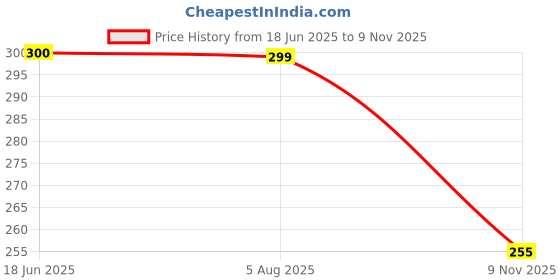 flipkart.com goodrik 210 TC Microfiber Double Floral Fitted (Elastic) Bedsheet goodrik Price History Graph from 18 Jun 2025 to 9 Nov 2025