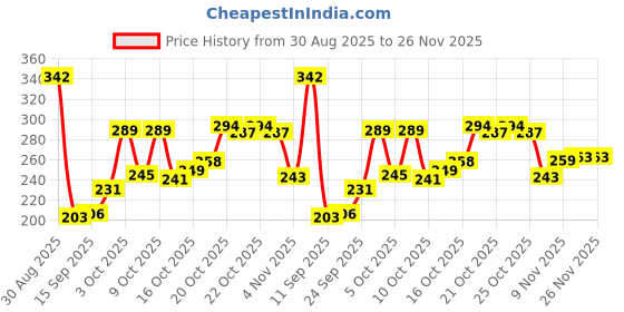 flipkart.com goodrik 210 TC Microfiber Double Floral Fitted (Elastic) Bedsheet goodrik Price History Graph from 30 Aug 2025 to 25 Nov 2025
