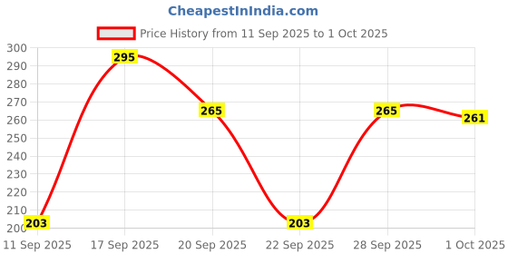 flipkart.com goodrik Microfiber Double Fitted (Elastic) 210 TC Floral Bedsheet goodrik Price History Graph from 11 Sep 2025 to 1 Oct 2025