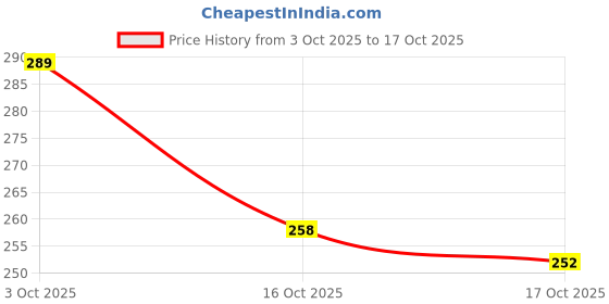 flipkart.com goodrik Microfiber Double Fitted (Elastic) 210 TC Floral Bedsheet goodrik Price History Graph from 3 Oct 2025 to 17 Oct 2025
