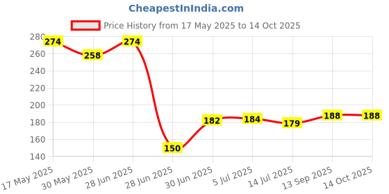 flipkart.com goodrisk Multicolor Velvet Carpet goodrisk Price History Graph from 17 May 2025 to 14 Oct 2025