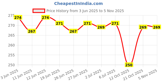 flipkart.com shinsei Goods Carrier Green shinsei Price History Graph from 3 Jun 2025 to 2 Nov 2025