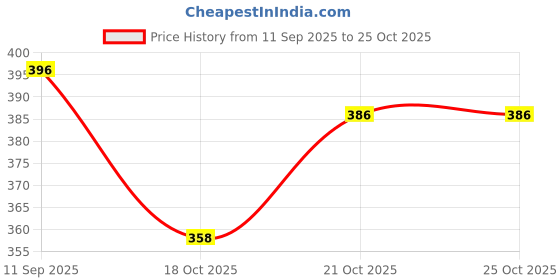 flipkart.com rr shopping zone Goods Carrier Truck | Pull Back Truck Toy for Kids 3+Years rr shopping zone Price History Graph from 11 Sep 2025 to 24 Oct 2025