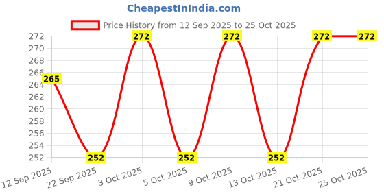 flipkart.com rr shopping zone Goods Carrier Truck | Pull Back Truck Toy for Kids 3+Years (Red, Pack of: 1) rr shopping zone Price History Graph from 12 Sep 2025 to 25 Oct 2025