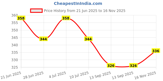 flipkart.com shree jee GOODS CARRIER TRUCK WITH TAILGATE OPENABLE PULL BACK ACTION TOY shree jee Price History Graph from 21 Jun 2025 to 16 Nov 2025