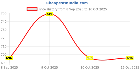 flipkart.com goods collection GREEN BUBBLE MACHINE GUN COMBO OF 2 Water Gun goods collection Price History Graph from 8 Sep 2025 to 16 Oct 2025